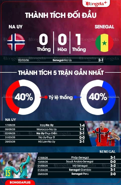 Trực tiếp Na Uy vs Senegal, 07h00 ngày 23/6 Trực tiếp Na Uy vs Senegal, 07h00 ngày 23/6