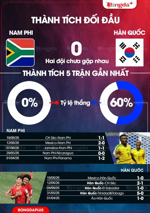 Trực tiếp Nam Phi vs Hàn Quốc, 08h00 ngày 25/6 Trực tiếp Nam Phi vs Hàn Quốc, 08h00 ngày 25/6