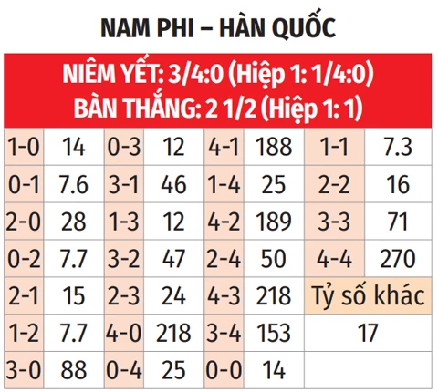 Trực tiếp Nam Phi vs Hàn Quốc, 08h00 ngày 25/6 Trực tiếp Nam Phi vs Hàn Quốc, 08h00 ngày 25/6