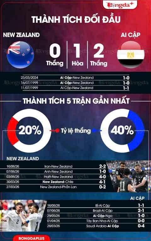 Trực tiếp New Zealand vs Ai Cập, 08h00 ngày 22/6 Trực tiếp New Zealand vs Ai Cập, 08h00 ngày 22/6