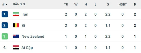 Trực tiếp New Zealand vs Ai Cập: Wood đọ tài với Salah Trực tiếp New Zealand vs Ai Cập: Wood đọ tài với Salah