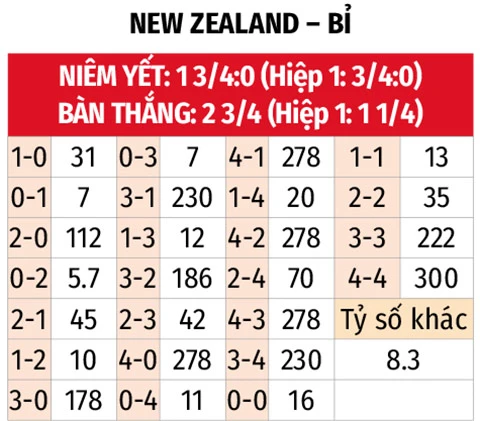 Trực tiếp New Zealand vs Bỉ, 10h00 ngày 27/6 Trực tiếp New Zealand vs Bỉ, 10h00 ngày 27/6