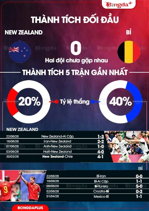 Trực tiếp New Zealand vs Bỉ, 10h00 ngày 27/6 Trực tiếp New Zealand vs Bỉ, 10h00 ngày 27/6
