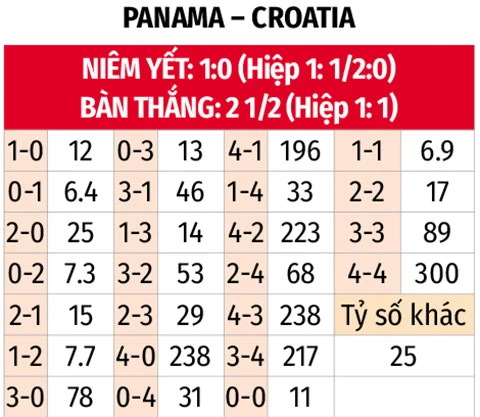 Trực tiếp Panama 0-0 Croatia: Xà ngang cứu thua cho Croatia Trực tiếp Panama 0-0 Croatia: Xà ngang cứu thua cho Croatia