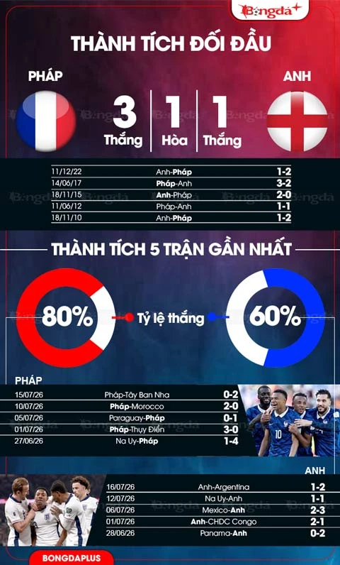 Trực tiếp Pháp 0-3 Anh: Saka có bàn thắng đầu tiên ở World Cup 2026 Trực tiếp Pháp 0-3 Anh: Saka có bàn thắng đầu tiên ở World Cup 2026