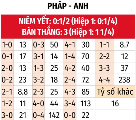 Trực tiếp Pháp 0-3 Anh: Saka có bàn thắng đầu tiên ở World Cup 2026 Trực tiếp Pháp 0-3 Anh: Saka có bàn thắng đầu tiên ở World Cup 2026