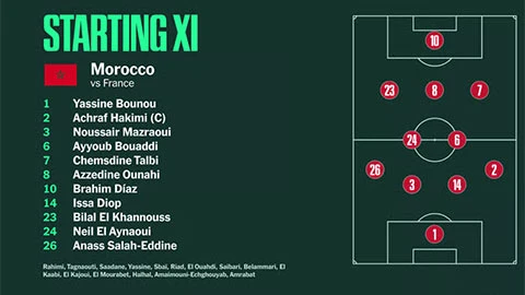 Trực tiếp Pháp 2-0 Morocco: Les Blues nhường thế trận Trực tiếp Pháp 2-0 Morocco: Les Blues nhường thế trận