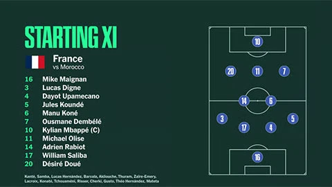 Trực tiếp Pháp 2-0 Morocco: Les Blues nhường thế trận Trực tiếp Pháp 2-0 Morocco: Les Blues nhường thế trận