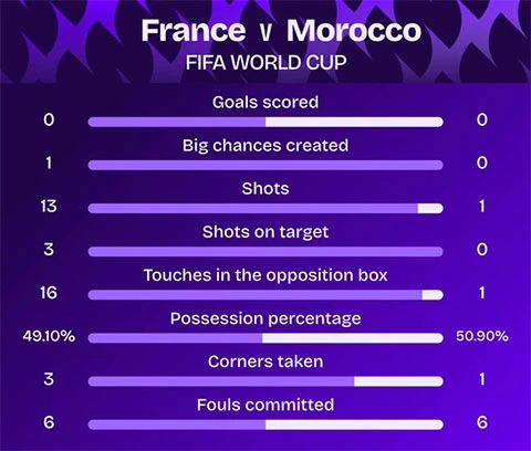 Trực tiếp Pháp 2-0 Morocco: Les Blues nhường thế trận Trực tiếp Pháp 2-0 Morocco: Les Blues nhường thế trận