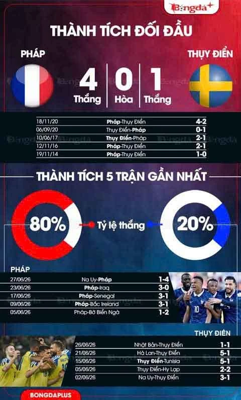 Trực tiếp Pháp vs Thụy Điển, 04h00 ngày 1/7 Trực tiếp Pháp vs Thụy Điển, 04h00 ngày 1/7