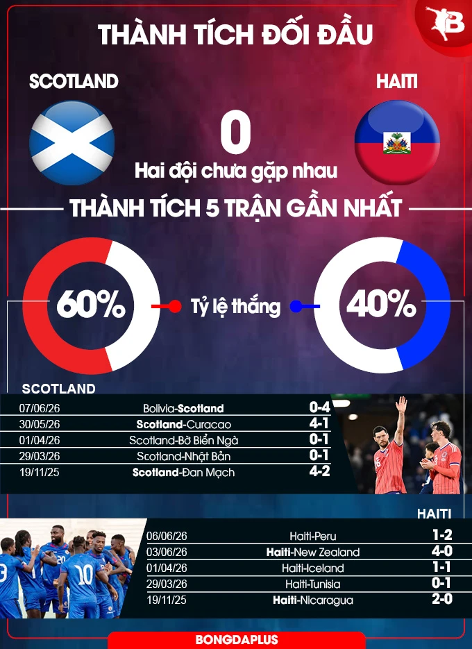 Trực tiếp Scotland 0-0 Haiti: Thế trận đôi công