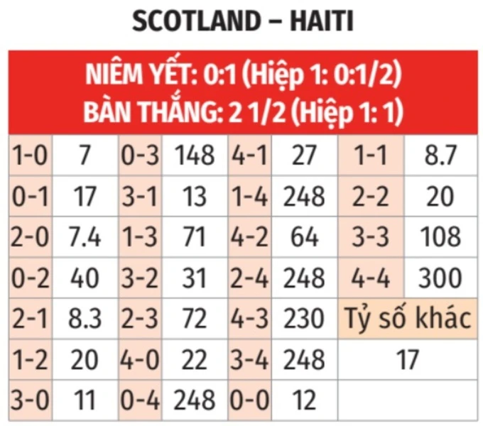 Trực tiếp Scotland vs Haiti, 08h00 ngày 14/6 Trực tiếp Scotland vs Haiti, 08h00 ngày 14/6