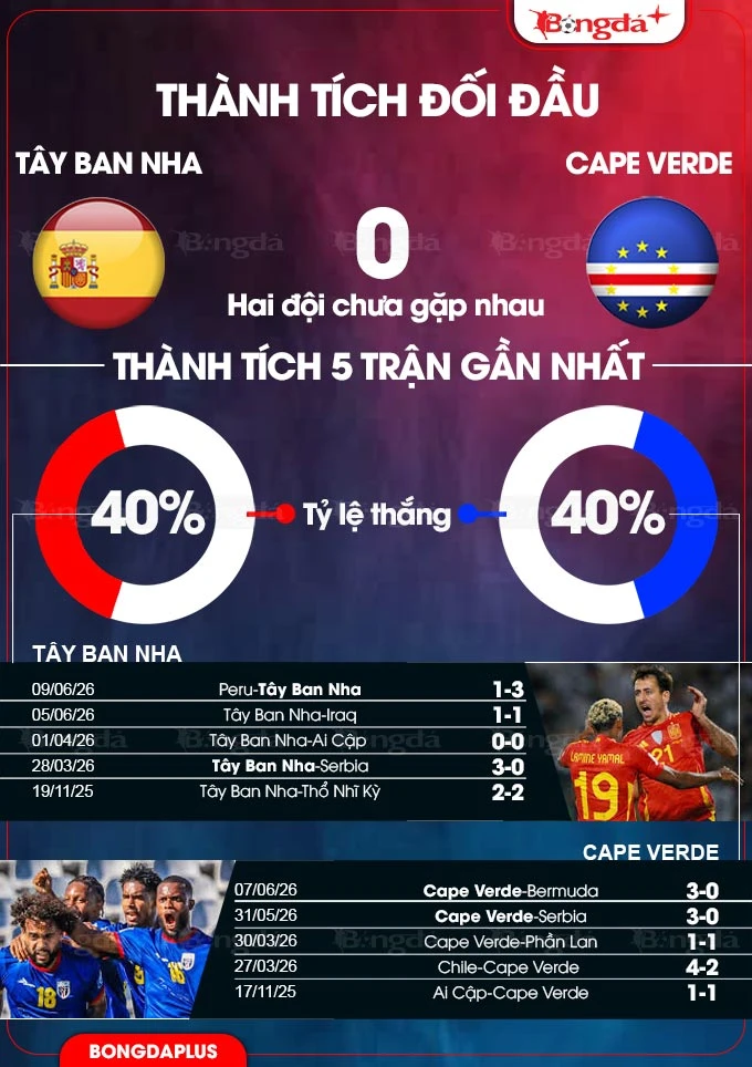 Trực tiếp Tây Ban Nha vs Cape Verde, 23h00 ngày 15/6 Trực tiếp Tây Ban Nha vs Cape Verde, 23h00 ngày 15/6