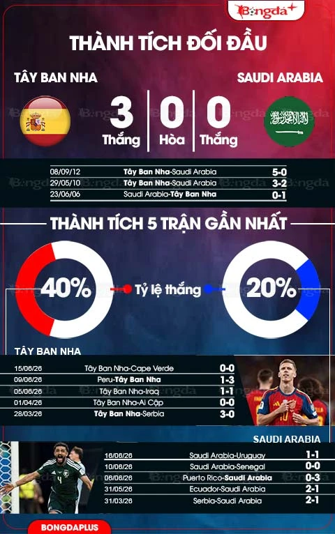 Trực tiếp Tây Ban Nha vs Saudi Arabia, 23h00 ngày 21/6