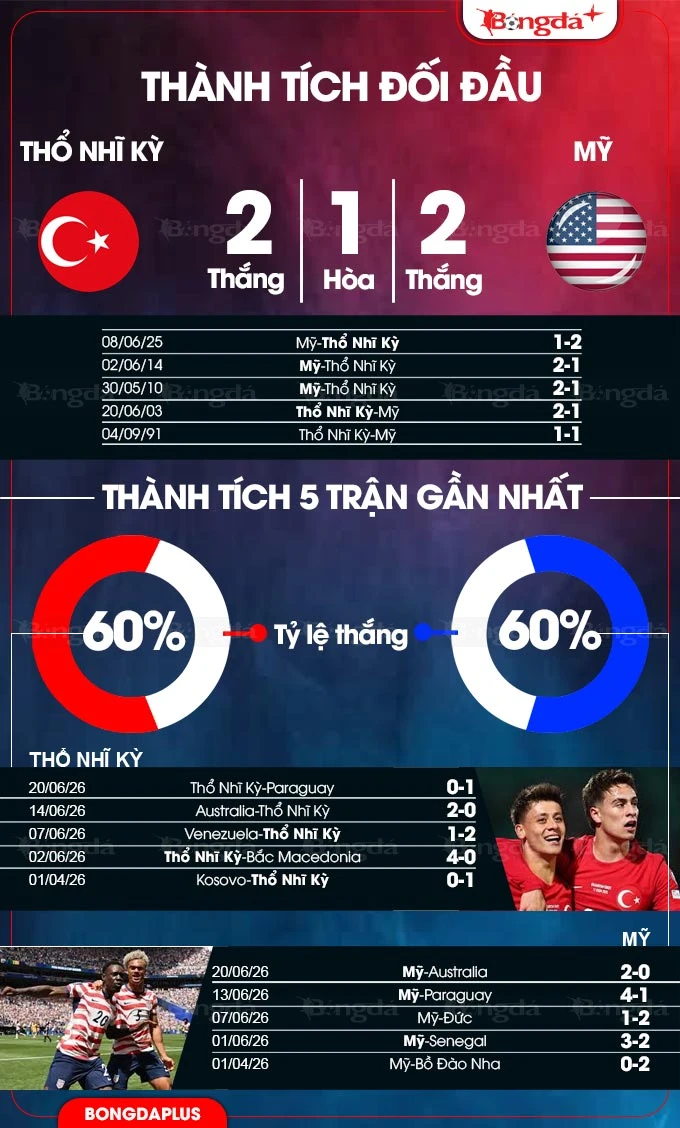 Trực tiếp Thổ Nhĩ Kỳ vs Mỹ, 09h00 ngày 26/6: Pulisic, Balogun không đá chính Trực tiếp Thổ Nhĩ Kỳ vs Mỹ, 09h00 ngày 26/6: Pulisic, Balogun không đá chính