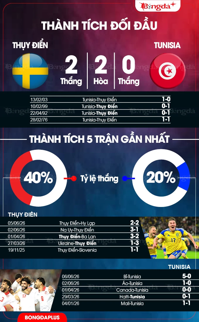 Trực tiếp Thụy Điển 0-0 Tunisia: Tunisia giao bóng