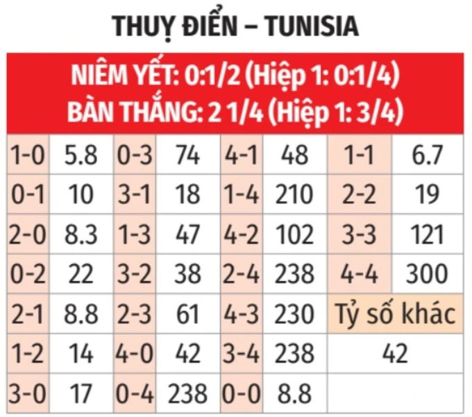 Trực tiếp Thụy Điển vs Tunisia, 09h00 ngày 15/6 Trực tiếp Thụy Điển vs Tunisia, 09h00 ngày 15/6