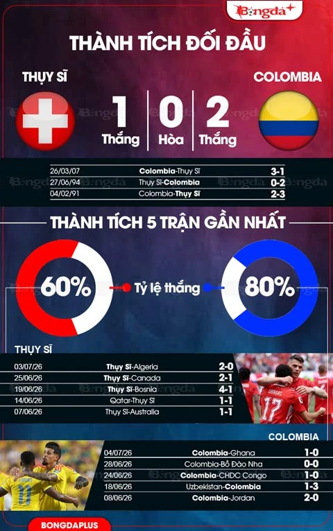 Trực tiếp Thụy Sĩ 0-0 Colombia: Thế trận giằng co Trực tiếp Thụy Sĩ 0-0 Colombia: Thế trận giằng co