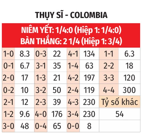 Trực tiếp Thụy Sĩ vs Colombia, 03h00 ngày 8/7 Trực tiếp Thụy Sĩ vs Colombia, 03h00 ngày 8/7