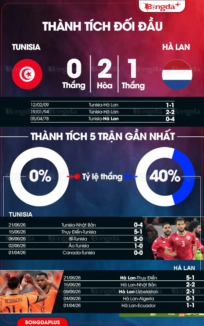 Trực tiếp Tunisia vs Hà Lan, 06h00 ngày 26/6 Trực tiếp Tunisia vs Hà Lan, 06h00 ngày 26/6