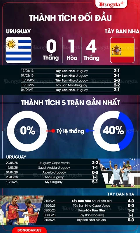 Trực tiếp Uruguay vs Tây Ban Nha, 07h00 ngày 27/6 Trực tiếp Uruguay vs Tây Ban Nha, 07h00 ngày 27/6