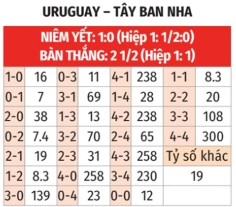 Trực tiếp Uruguay vs Tây Ban Nha, 07h00 ngày 27/6 Trực tiếp Uruguay vs Tây Ban Nha, 07h00 ngày 27/6
