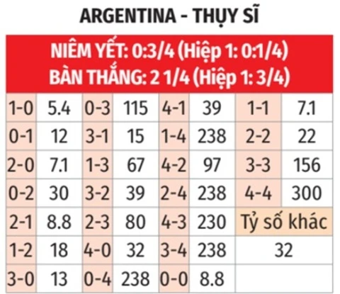 Tường thuật Argentina 1-1 (hiệp phụ 3-1) Thụy Sĩ Tường thuật Argentina 1-1 (hiệp phụ 3-1) Thụy Sĩ
