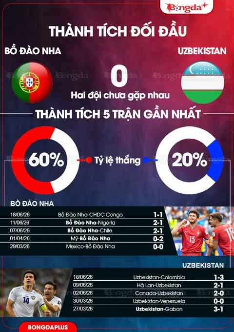 Tường thuật Bồ Đào Nha 5-0 Uzbekistan Tường thuật Bồ Đào Nha 5-0 Uzbekistan