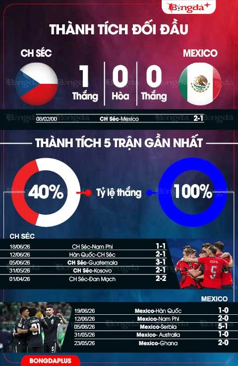 Tường thuật CH Séc 0-3 Mexico