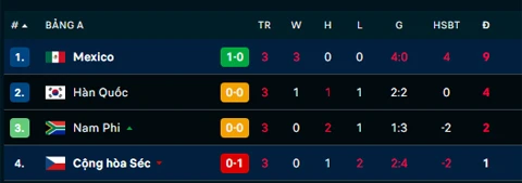 Tường thuật CH Séc 0-3 Mexico
