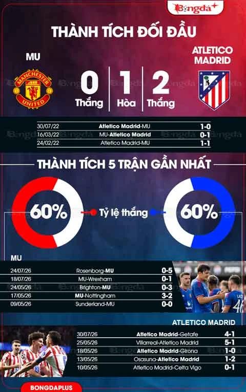 Tường thuật MU 2-1 Atletico Madrid Tường thuật MU 2-1 Atletico Madrid