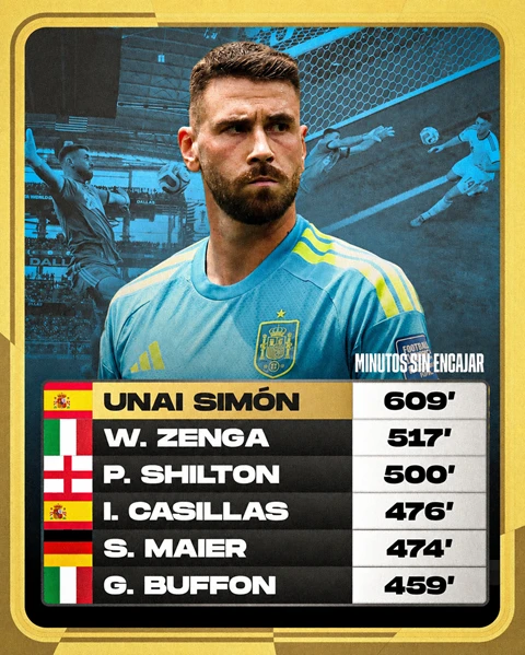Unai Simon đi vào lịch sử World Cup Unai Simon đi vào lịch sử World Cup