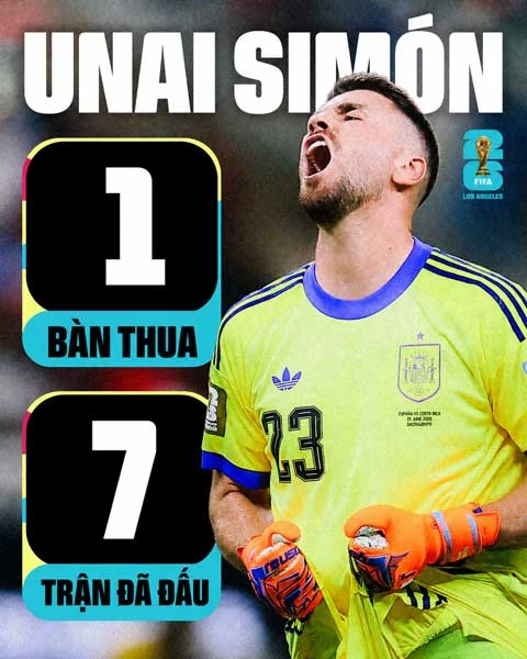 Unai Simon lập kỷ lục vĩ đại nhất lịch sử World Cup Unai Simon lập kỷ lục vĩ đại nhất lịch sử World Cup