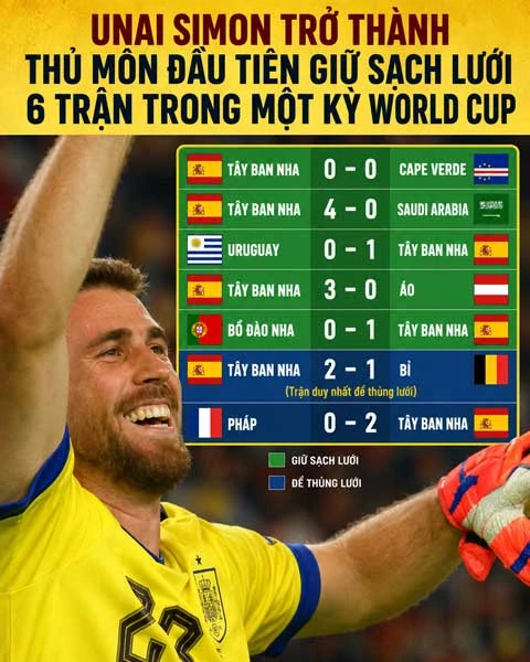 Unai Simon lập kỷ lục vĩ đại nhất lịch sử World Cup Unai Simon lập kỷ lục vĩ đại nhất lịch sử World Cup