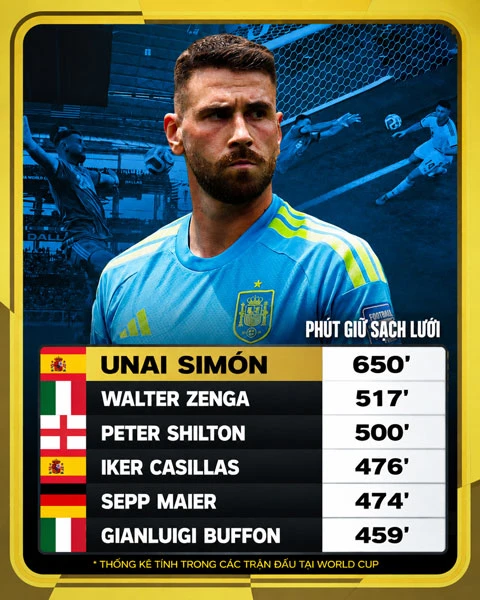Unai Simon lập kỷ lục vô tiền khoáng hậu, Tây Ban Nha hướng tới cột mốc của Italia Unai Simon lập kỷ lục vô tiền khoáng hậu, Tây Ban Nha hướng tới cột mốc của Italia