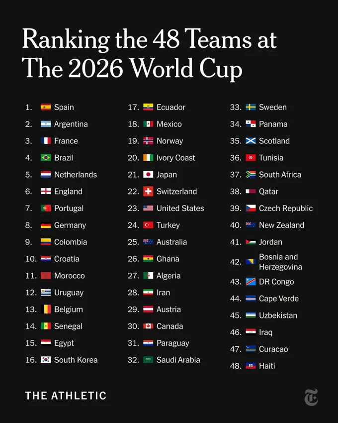 Ứng viên vô địch World Cup 2026: Tây Ban Nha là số 1 Ứng viên vô địch World Cup 2026: Tây Ban Nha là số 1