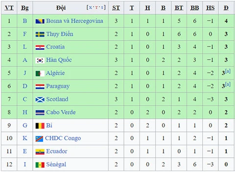 Vì sao Bosnia xếp thứ 3 đã có vé vào vòng knock-out?