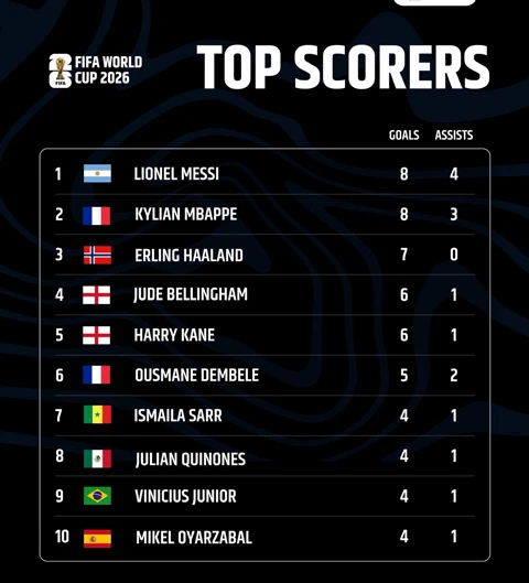 Vì sao Messi vượt Mbappe ở cuộc đua Vua phá lưới dù không ghi bàn trước Anh? Vì sao Messi vượt Mbappe ở cuộc đua Vua phá lưới dù không ghi bàn trước Anh?
