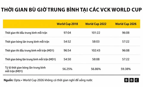 Vì sao World Cup 2026 có ít thời gian bù giờ so với Qatar 2022? Vì sao World Cup 2026 có ít thời gian bù giờ so với Qatar 2022?