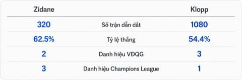 Vì sao Zidane sẽ lại 'đánh bại' Klopp? Vì sao Zidane sẽ lại 'đánh bại' Klopp?