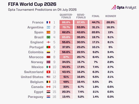 World Cup 2026: Bồ Đào Nha chỉ còn 5% cơ hội vô địch, Tây Ban Nha tụt xuống thứ ba World Cup 2026: Bồ Đào Nha chỉ còn 5% cơ hội vô địch, Tây Ban Nha tụt xuống thứ ba
