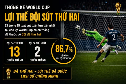 World Cup 2026 đảo lộn 'quy luật vàng' khi đá luân lưu World Cup 2026 đảo lộn 'quy luật vàng' khi đá luân lưu