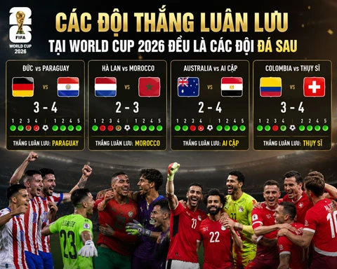 World Cup 2026 đảo lộn 'quy luật vàng' khi đá luân lưu World Cup 2026 đảo lộn 'quy luật vàng' khi đá luân lưu