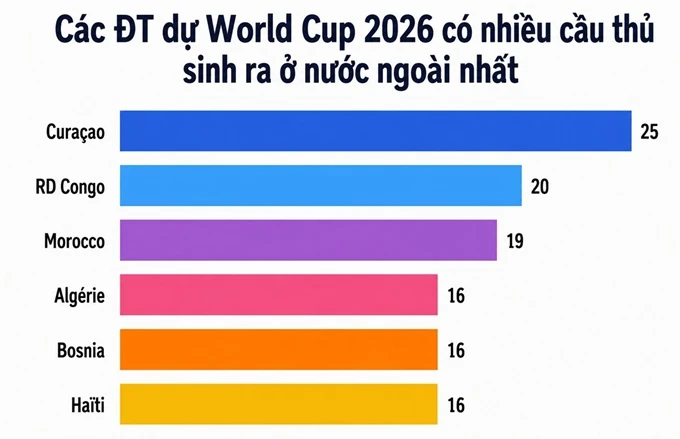 World Cup 2026 tràn ngập cầu thủ sinh ra tại Pháp World Cup 2026 tràn ngập cầu thủ sinh ra tại Pháp