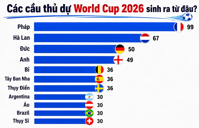 World Cup 2026 tràn ngập cầu thủ sinh ra tại Pháp World Cup 2026 tràn ngập cầu thủ sinh ra tại Pháp