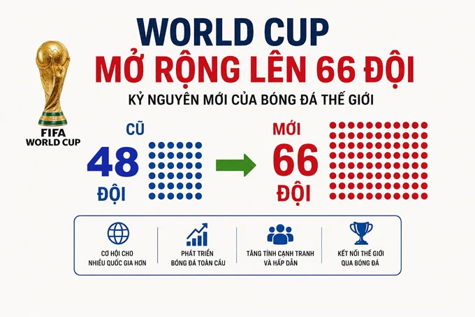World Cup có thể mở rộng lên 66 đội, Việt Nam có cơ hội góp mặt