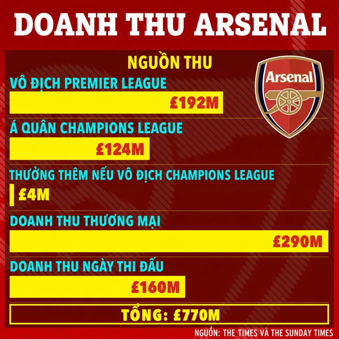 Arsenal sắp phá kỷ lục doanh thu ngay cả khi thua chung kết Champions League Arsenal sắp phá kỷ lục doanh thu ngay cả khi thua chung kết Champions League
