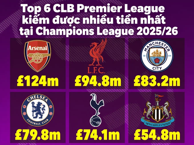 Arsenal thu bộn tiền nhờ vào chung kết Champions League Arsenal thu bộn tiền nhờ vào chung kết Champions League