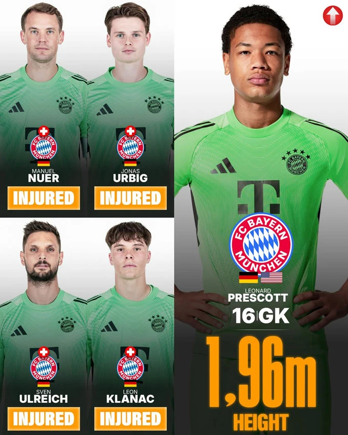 Bayern mất sạch thủ môn, phải dùng 'măng non' 16 tuổi bắt chính ở Champions League Bayern mất sạch thủ môn, phải dùng 'măng non' 16 tuổi bắt chính ở Champions League