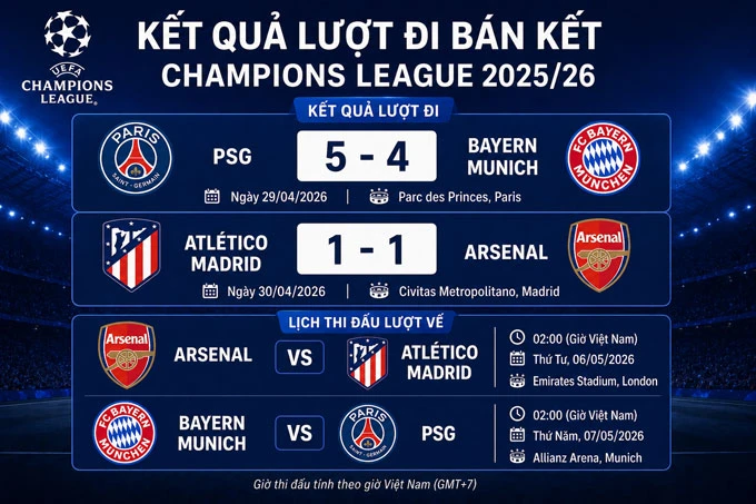 Bayern, PSG, Arsenal và Atletico cần gì để có vé chung kết? Bayern, PSG, Arsenal và Atletico cần gì để có vé chung kết?